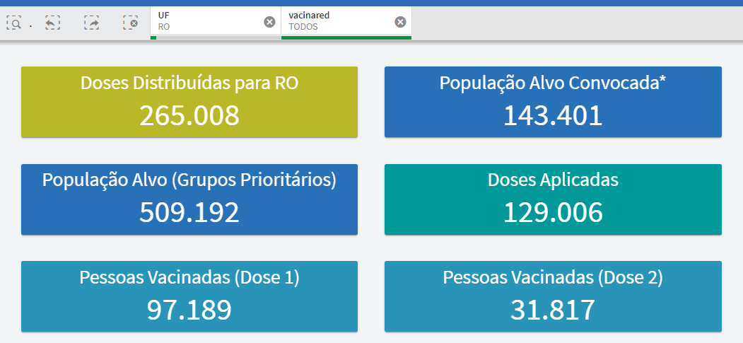 Vacinação Em Rondônia até a manhã de 05 de abril de 2021