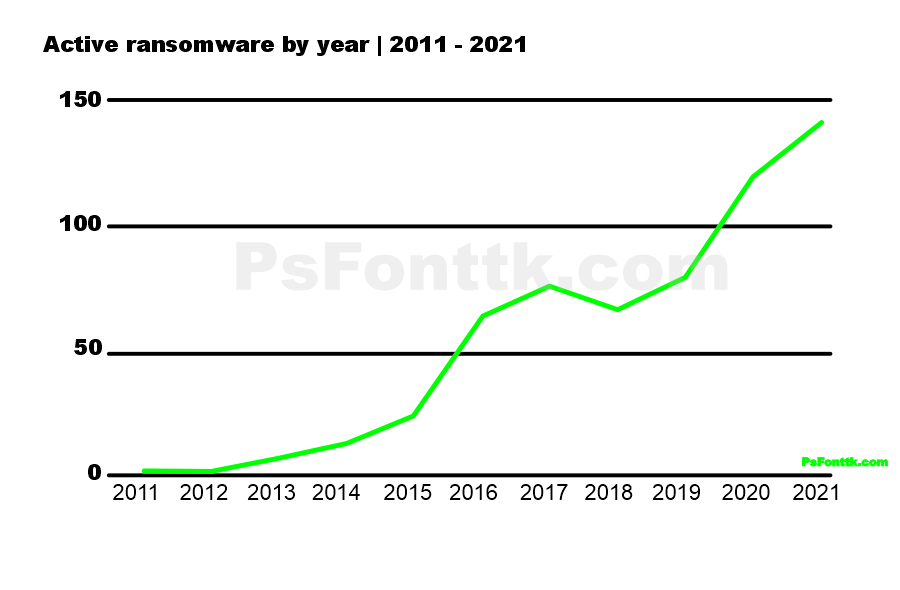 Active ransomware by year 2011 - 2021