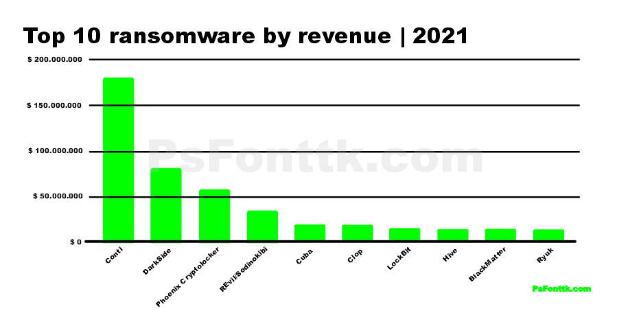 Top 10 ransomware by revenue | 2021