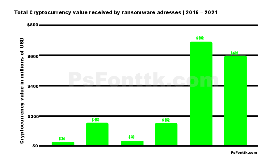 Total Cryptocurrency value received by ransomware adresses